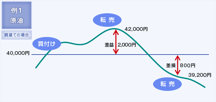 原油 所 東京 取引 商品